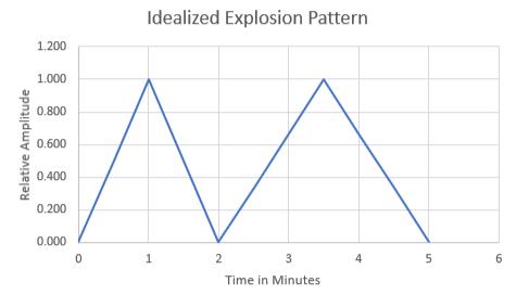 idealized explosion pattern